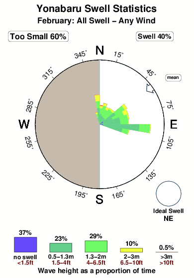 Yonabaru.surf.statistics.february