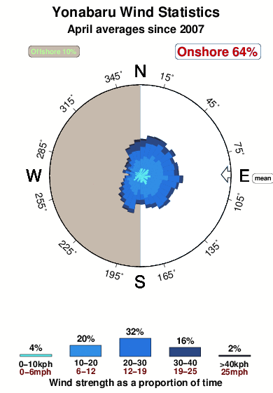 Yonabaru.wind.statistics.april