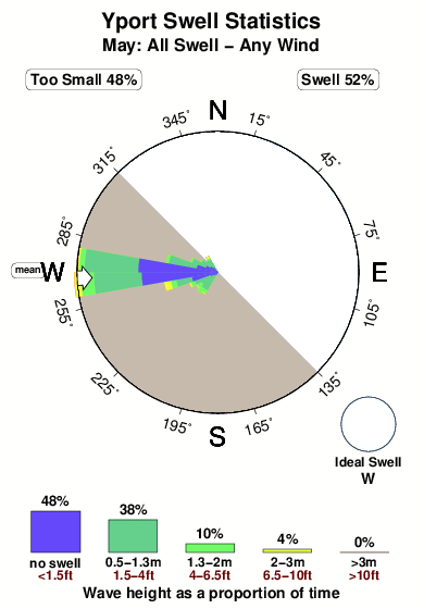 Yport.surf.statistics.may