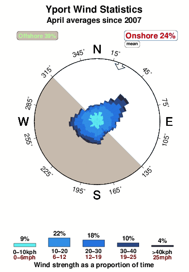 Yport.wind.statistics.april