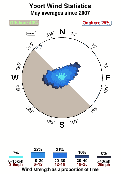 Yport.wind.statistics.may