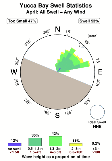 Yucca bay.surf.statistics.april