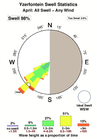 Yzerfontein.surf.statistics.april