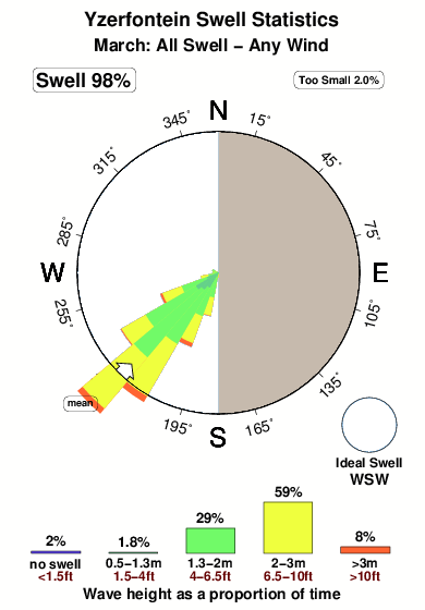 Yzerfontein.surf.statistics.march