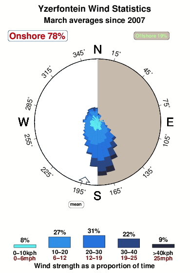 Yzerfontein.wind.statistics.march