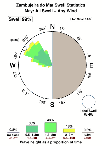 Zambujeira do mar.surf.statistics.may