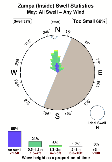 Zampa inside.surf.statistics.may