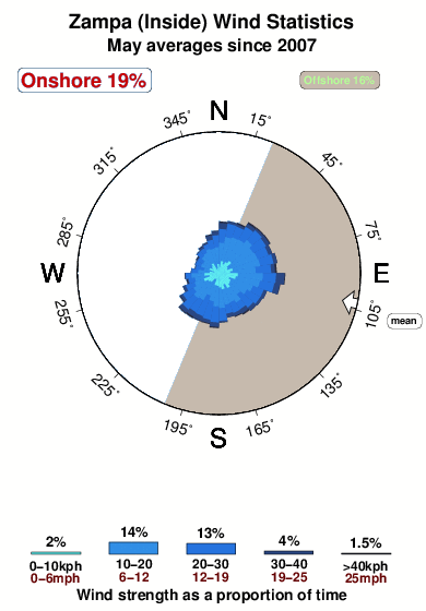Zampa inside.wind.statistics.may