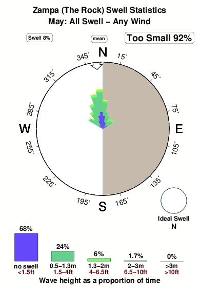 Zampa the rock.surf.statistics.may