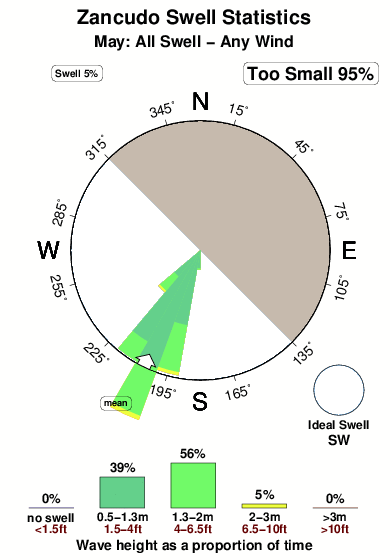 Zancudo.surf.statistics.may