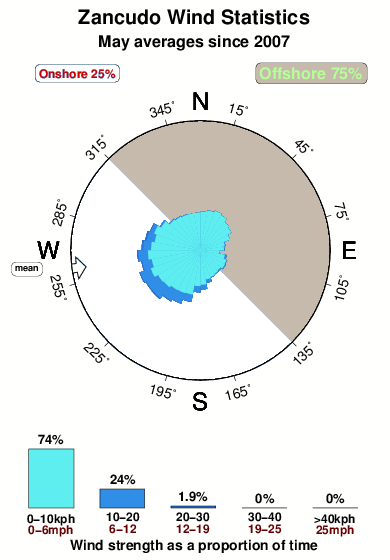 Zancudo.wind.statistics.may
