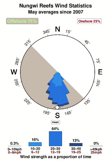 Zanzibar 1.wind.statistics.may