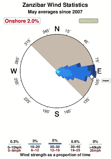 Zanzibar.wind.statistics.may