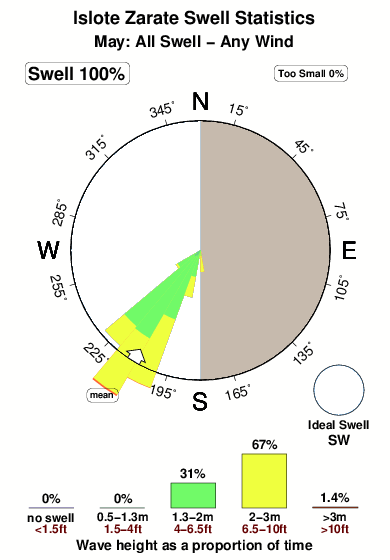 Zarate.surf.statistics.may