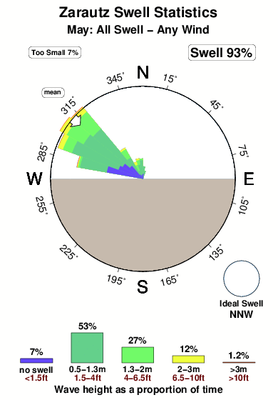 Zarautz.surf.statistics.may