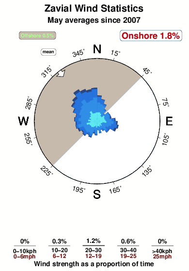 Zavial.wind.statistics.may