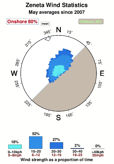 Zeneta.wind.statistics.may