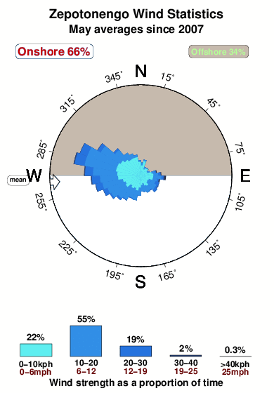 Zepotonengo.wind.statistics.may