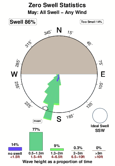 Zero.surf.statistics.may