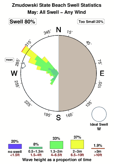 Zmudowski state beach.surf.statistics.may