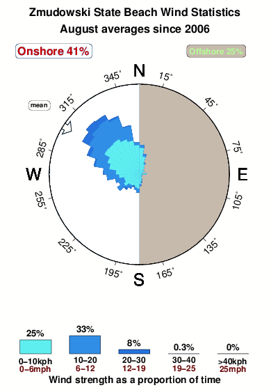 Zmudowski state beach.wind.statistics.august