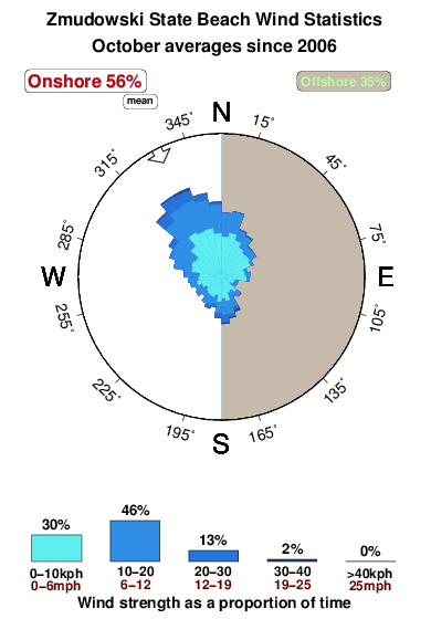 Zmudowski state beach.wind.statistics.october