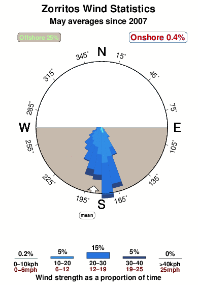 Zorritos.wind.statistics.may
