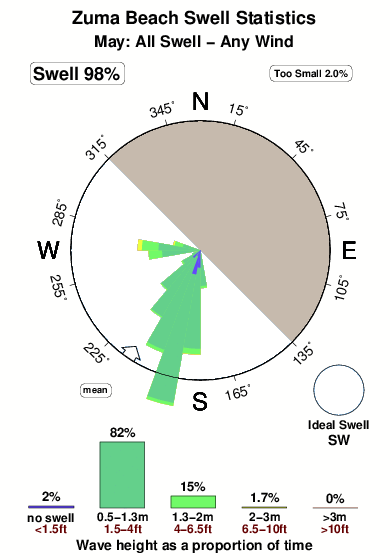 Zuma beach.surf.statistics.may