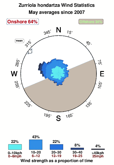 Zurriola hondartza.wind.statistics.may
