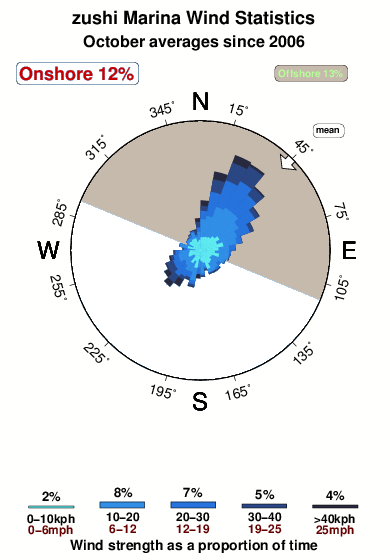 Zushi marina.wind.statistics.october