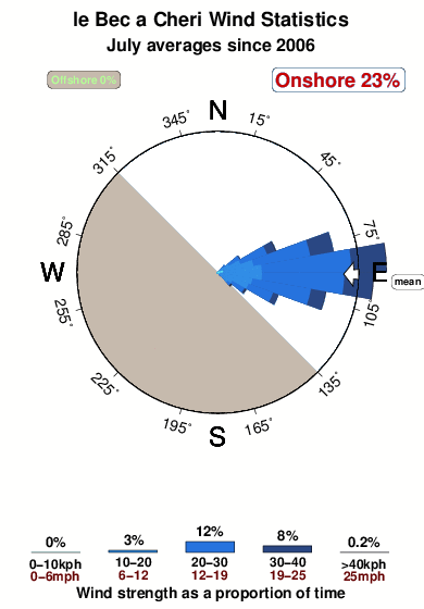 Le bec a cheri.wind.statistics.july
