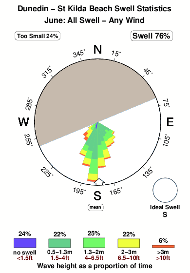 St kilda beach.surf.statistics.june