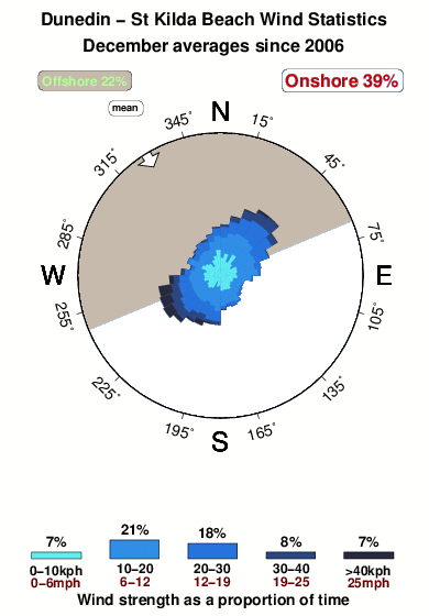 St kilda beach.wind.statistics.december