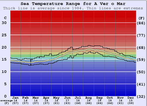 A Ver o Mar Water Temperature Graph