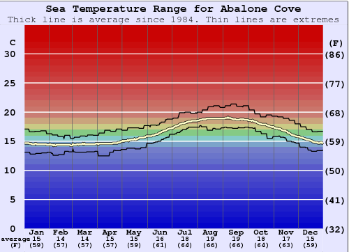Abalone Cove Water Temperature Graph