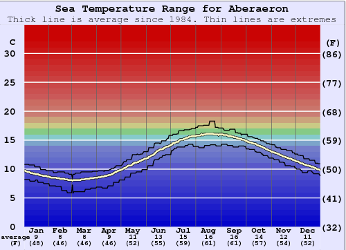 Aberaeron Water Temperature Graph