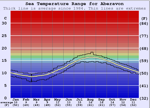 Aberavon Water Temperature Graph