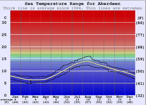 Aberdeen Water Temperature Graph