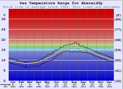 Abereiddy Water Temperature Graph