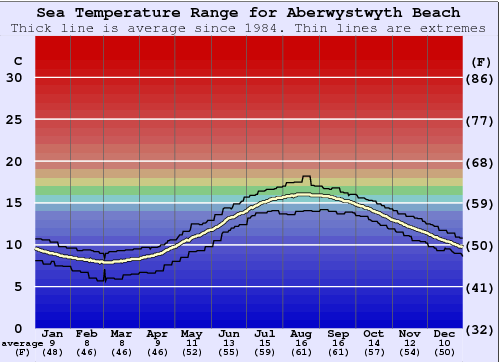 Aberwystwyth Beach Water Temperature Graph