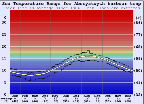 Aberystwyth harbour trap Water Temperature Graph