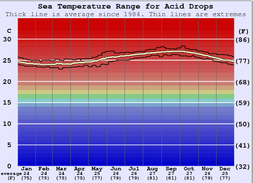 Acid Drops Water Temperature Graph