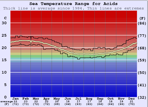 Acids Water Temperature Graph