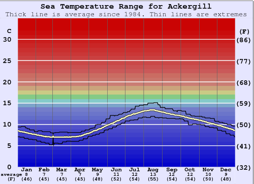 Ackergill Water Temperature Graph