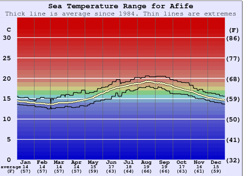 Afife Water Temperature Graph