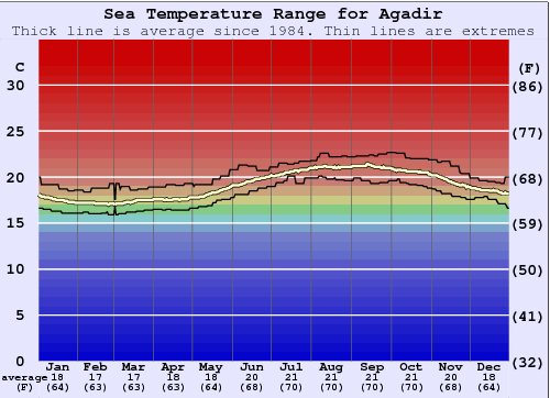 Agadir Water Temperature Graph