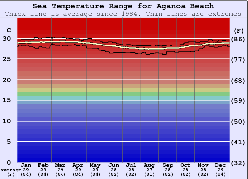 Aganoa Beach Water Temperature Graph