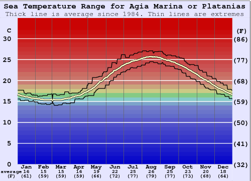 Agia Marina or Platanias Water Temperature Graph