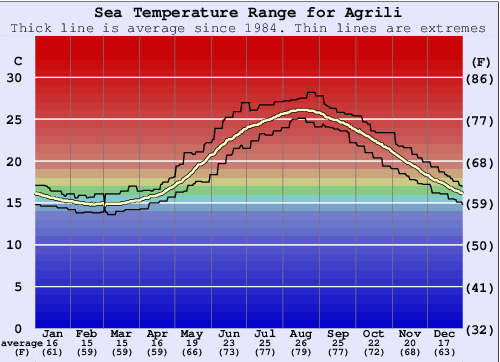 Agrili Water Temperature Graph