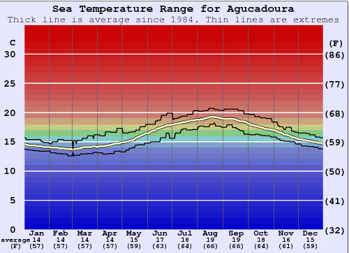 Agucadoura Water Temperature Graph